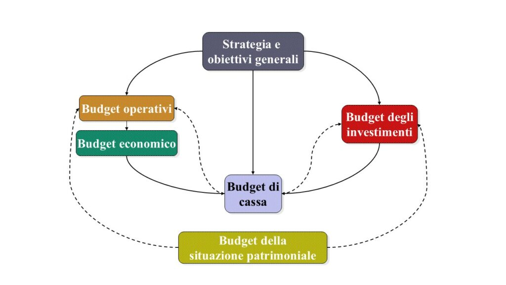 sequenza logica nel processo di elaborazione del budget aziendale