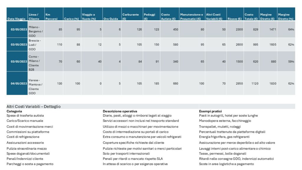 Tabella costi variabili per viaggio nel settore autotrasporto: carburante, pedaggi, ore guida, manutenzione e margine diretto