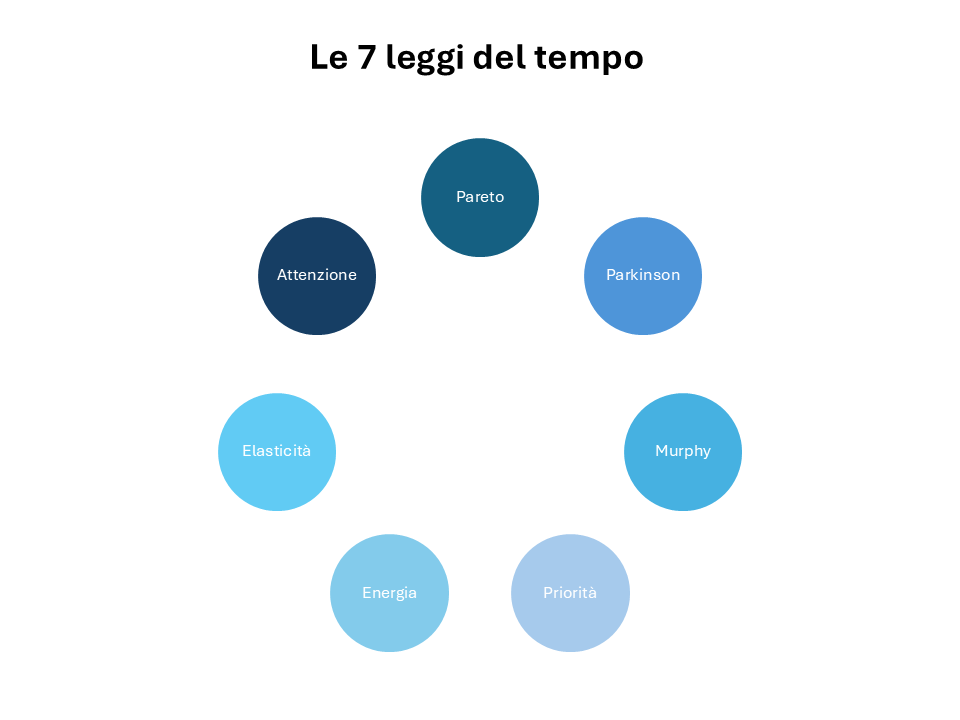 Schema concettuale delle 7 leggi del tempo: Pareto, Parkinson, Murphy, priorità, energia, elasticità e attenzione